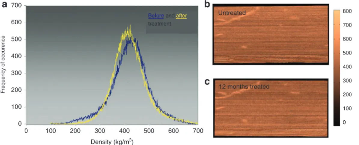 Figure 4: Box-and-whisker plots of (a) specific modulus of elas- elas-ticity, (b) damping coefficient, (c) sound radiation ratio and (d)  characteristic impedance in tonewood at 65% RH, before and after  modification for 6, 9 and 12 months