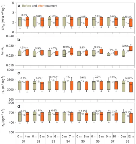 Figure 6: Box-and-whisker plots of (a) specific modulus of elasticity, (b) damping coefficient, (c) sound radiation ratio and (d) character- character-istic impedance of normal wood in radial direction at 65% RH, before and after fungal treatment for 4, 5,