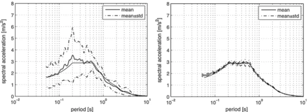 Fig. 6 Statistical characteristics of the response spectra for the set of the twelve records selected for the best fit to the design spectrum of soils class C before (left) and after (right) modification for matching target spectrum