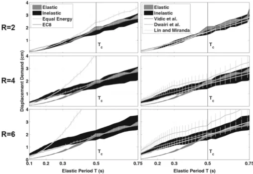 Fig. 8 Displacement demand for increasing reduction factor R (ground type B, hardening coefficient r = 5 %).