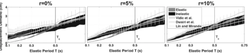 Fig. 9 Displacement demand for increasing hardening coefficient r (ground type B and reduction factor R = 4).