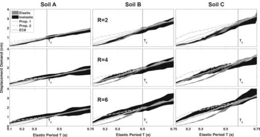 Fig. 10 Displacement demand for increasing reduction factor R and the ground types A, B and C