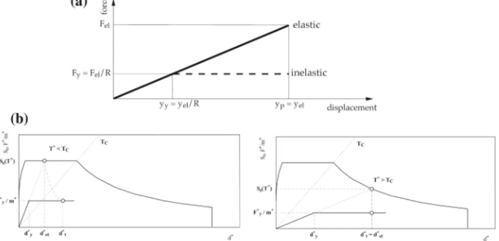 Fig. 1 a Schematic description of the equal displacement rule. b ADRS representation of the non-linear displacement demand according to EC8 (adapted from CEN 2004)
