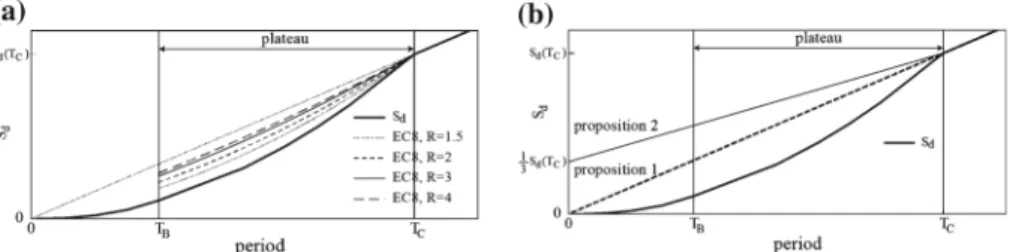 Fig. 2 a Spectral displacement representation for increasing strength reduction factors (R) of the non-linear displacement demand according to EC8