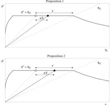 Fig. 3 Graphical estimation of the two proposed displacement prediction in the ADRS format