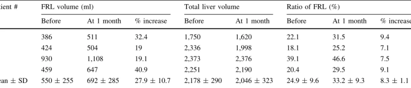 Fig. 2 Changes in volumes of segment II ? III for 3 months after the combined procedure (patients were operated on at 1 month)