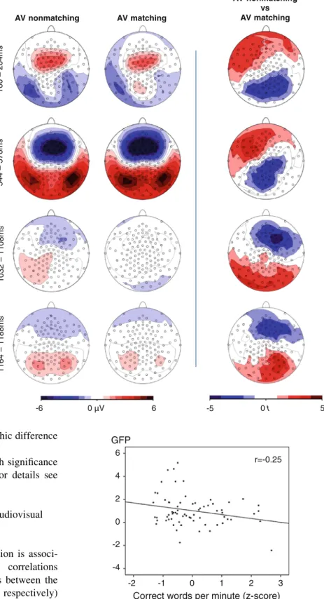 Fig. 7 Scatterplot of reading fluency and GFP difference for the first time window reflecting suppression effects for familiar German words (300–324 ms)