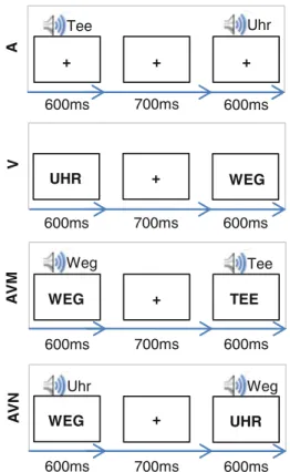 Fig. 1 Experimental design: German word and unfamiliar English word stimuli were presented either auditorily (A), visually (V), audiovisually matching (AVM) or audiovisually nonmatching (AVN)