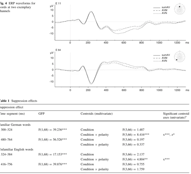 Fig. 4 ERP waveforms for words at two exemplary channels