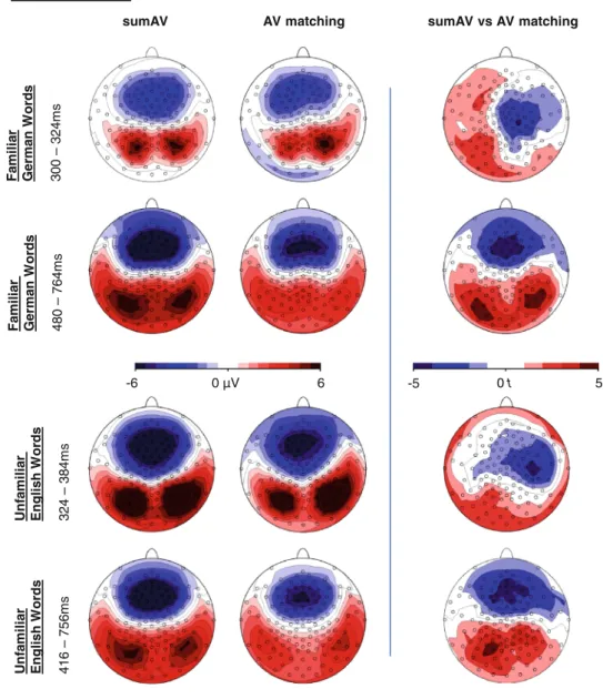 Fig. 5 Topographic ERP maps and corresponding t-maps of the segments reflecting time windows of suppression effects (sumAV vs