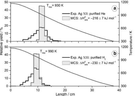 Figure 6: Thermochromatograms of  206 Po on silver. (a) Dry O 2  as carrier gas: Exp. Ag XIV (black bars)