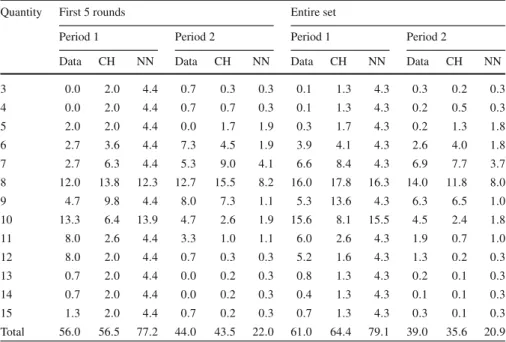 Table 6 Observed and predicted quantities per period of play