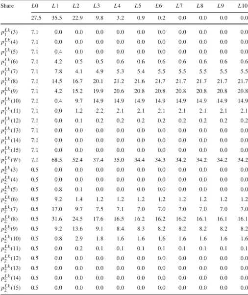 Table 7 Probabilities of action choice: first 5 rounds Share L0 L1 L2 L3 L4 L5 L6 L7 L8 L9 L10 27.5 35 