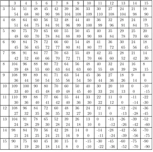 Table 9 Large payoff matrix