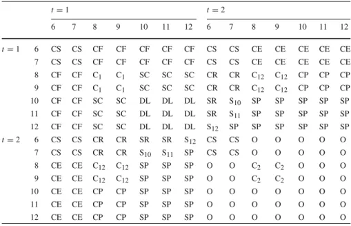 Table 10 Market outcomes classification t = 1 t = 2 6 7 8 9 10 11 12 6 7 8 9 10 11 12 t = 1 6 CS CS CF CF CF CF CF CS CS CE CE CE CE CE 7 CS CS CF CF CF CF CF CS CS CE CE CE CE CE 8 CF CF C 1 C 1 SC SC SC CR CR C 12 C 12 CP CP CP 9 CF CF C 1 C 1 SC SC SC C