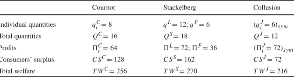 Table 1 Theoretical predictions for equilibria and fully collusive outcome