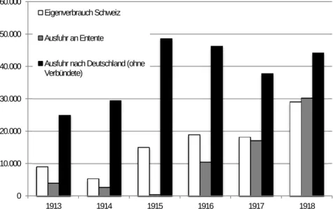 Abb. 3: Die Ausfuhr von Calciumcarbid aus der Schweiz nach Deutschland, an die Entente und  der Schweizer Eigenverbrauch 1913-1918 (in Tonnen) 106