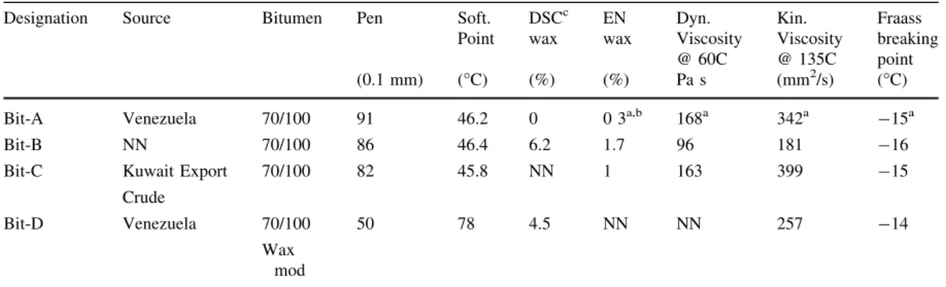 Table 2 Result of SARA tests for the tested bitumen (Cour- (Cour-tesy Nynas)