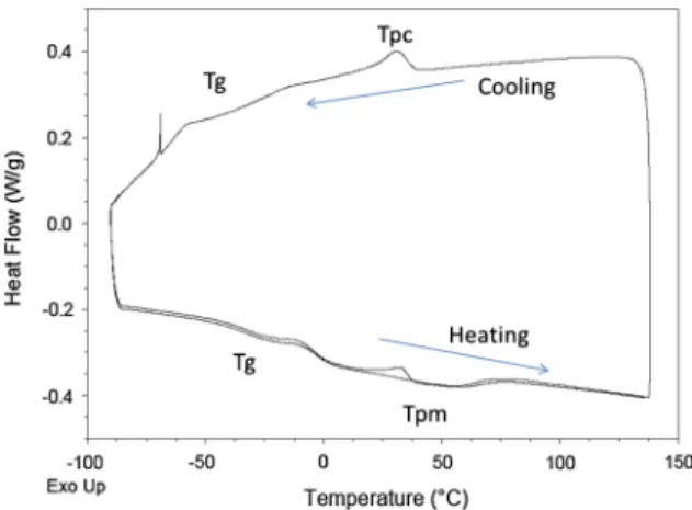 Fig. 4 Example of DSC curve for Bit-B with natural wax shows T g , T pm and T pc (plot courtesy of lab 7)