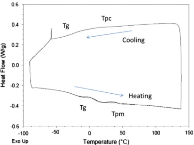 Fig. 6 Example of DSC curve for Bit-D with synthetic wax shows T g , T pm and T pc clearly (plot courtesy of lab 7)