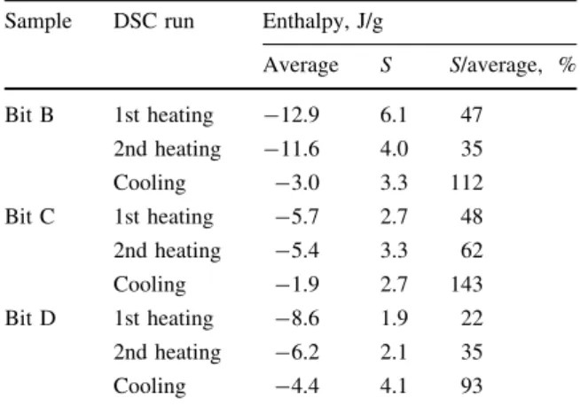 Table 7 Average and standard deviation (S) of melting and crystallization temperatures from seven labs