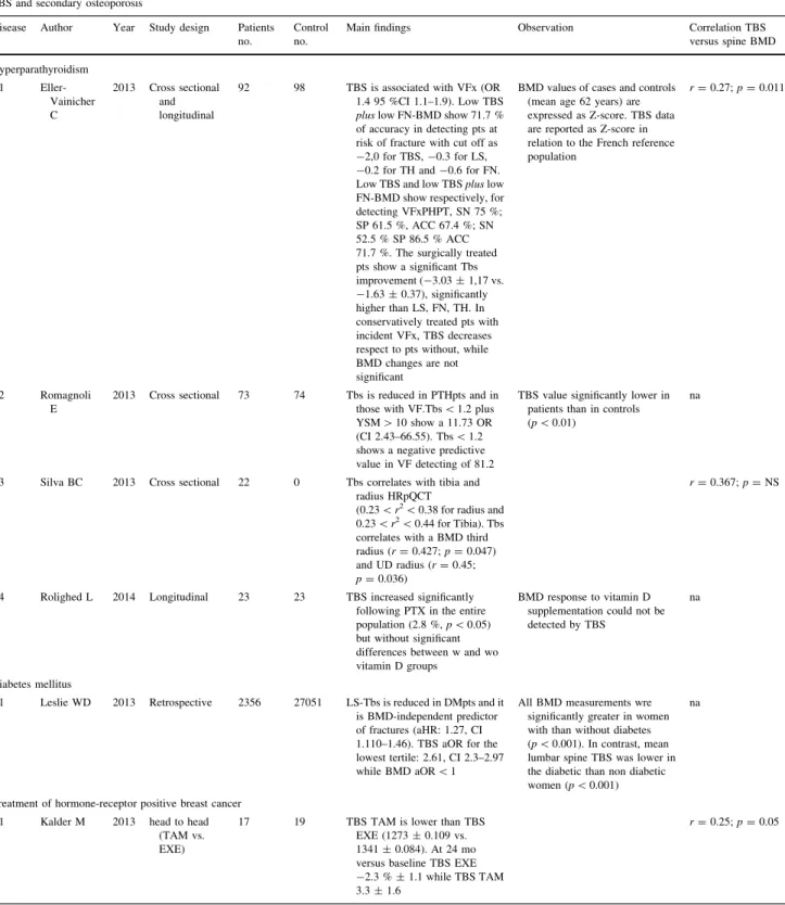 Table 1 Summary of a main fully published studies regarding TBS and Secondary Osteoporosis TBS and secondary osteoporosis