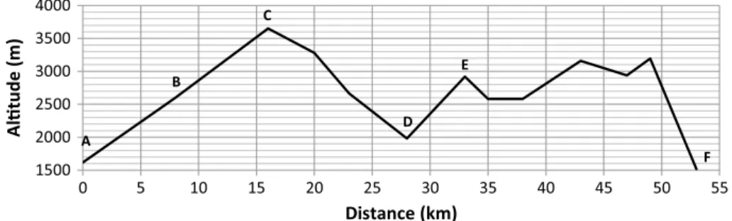 Fig. 1   racetrack of the Patrouille des Glaciers: A start of race Z, B  start of the separately analysed ski mountaineering uphill section of  race Z, C finish of the separately analysed ski mountaineering uphill  section of race Z, D finish of race Z aft