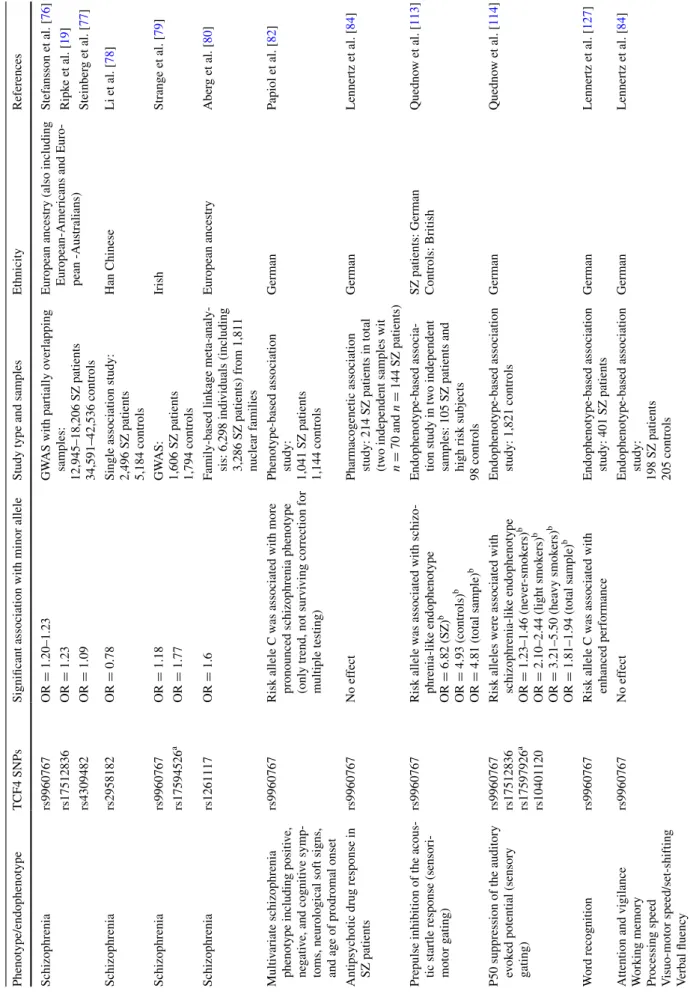 Table 1  Single nucleotide polymorphisms of the transcription factor 4 (TCF4) associated with schizophrenia and schizophrenia endophenotypes Phenotype/endophenotypeTCF4 SNPsSignificant association with minor alleleStudy type and samplesethnicityReferences 