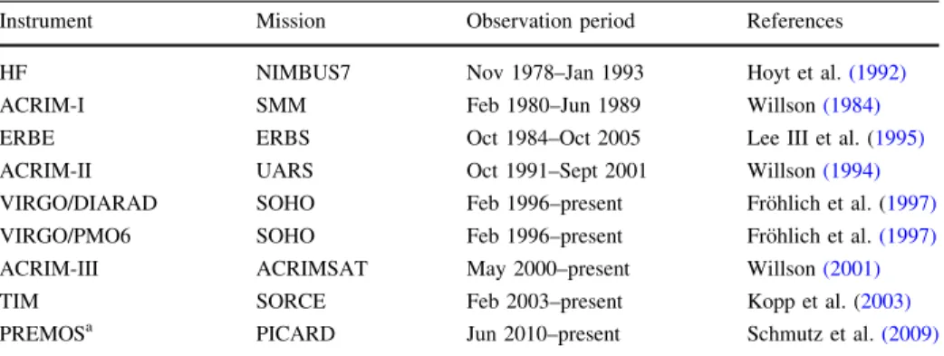 Table 1 List of space-borne TSI instruments used for construction of the various TSI composites