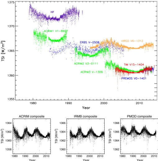 Fig. 1 Top panel: TSI records from radiometers on different space platforms: HF on Nimbus7, ACRIM-I on SMM, ERBE on ERBS, ACRIM-II on UARS, VIRGO on SOHO, ACRIM-III on ACRIM-Sat, TIM on SORCE and PREMOS on PICARD