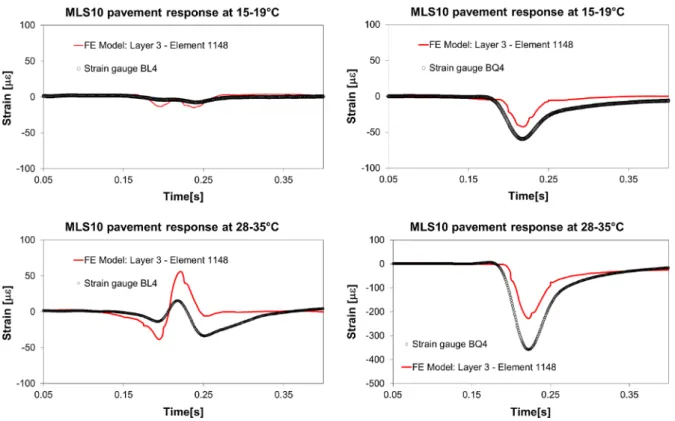 Figure 16 shows the strain gauges measurements (solid line) and modeled strains (circular marks) of an MLS10 tire passing at 22 km/h, at a pavement temperature profile ranging from 15 to 19 C