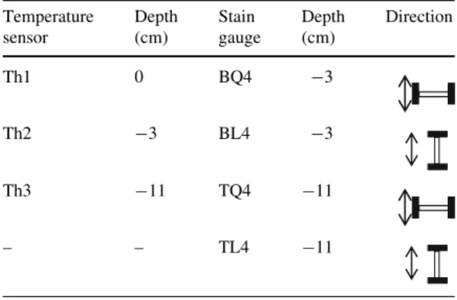 Table 1 Sensors position (arrows represent the trafficking direction) Temperature sensor Depth(cm) Stain gauge Depth(cm) Direction Th1 0 BQ4 -3 Th2 -3 BL4 -3 Th3 -11 TQ4 -11 – – TL4 -11