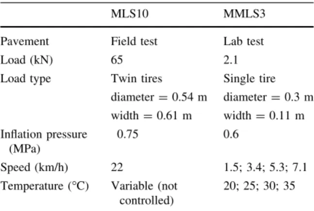 Figure 7 presents strain measurements of four MLS10 load applications at pavement temperatures of ca