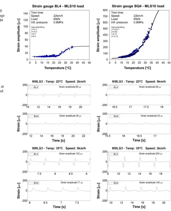 Fig. 9 Examples of MMLS3 induced strains at different temperatures and loading speeds in the longitudinal and perpendicular direction