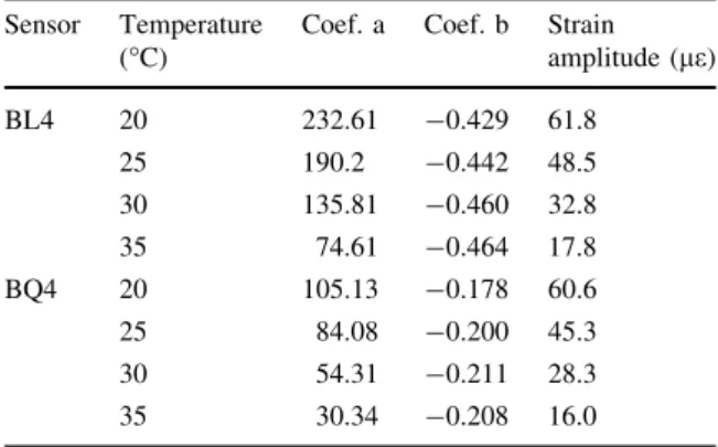 Fig. 11 BQ4 strain amplitudes versus MMLS3 speed and potential approximation