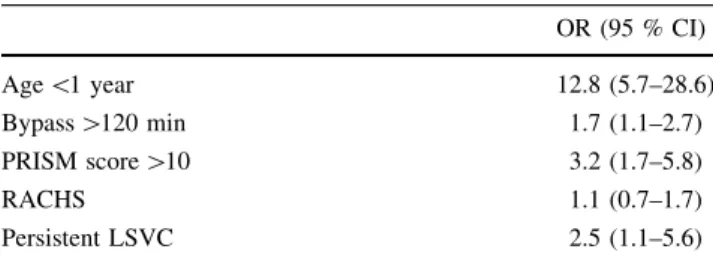 Table 5 Univariate regression analysis: PICU LOS