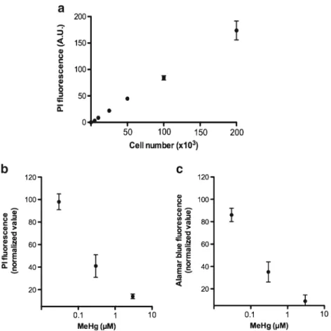 Fig. 2. Correlation between ﬂ uorescence and cell count. Cells were grown for 24 h under undifferentiation and differentiation conditions at 37°C and were subsequently tested in a 96-well plate (200 μ l ﬁ nal volume)