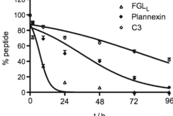 Fig. 7. In vitro stability in serum at 37°C for dimeric peptide FGL L and dendrimeric peptides Plannexin and C3