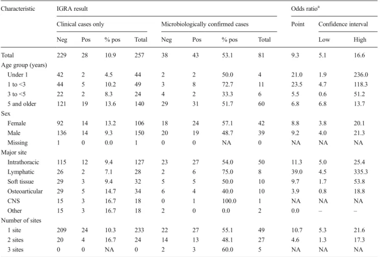 Table 2 Univariate analysis of interferon- γ release assay result by case definition (clinical only versus microbiologically confirmed), Jayavarman VII Hospital, Siem Reap (period of representative sampling is from 1 July 2005 through 31 March 2006)