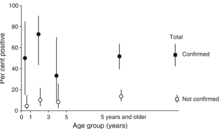 Fig. 1 Age-specific proportion of positive IGRA results, by case defini- defini-tion (clinical only versus microbiologically confirmed)