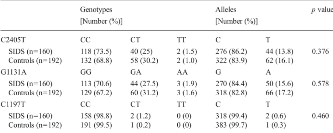 Table 1 Genotypes and allelic distributions of NHE3 SNPs in SIDS infants compared to controls Genotypes [Number (%)] Alleles [Number (%)] p value C2405T CC CT TT C T SIDS (n=160) 118 (73.5) 40 (25) 2 (1.5) 276 (86.2) 44 (13.8) 0.376 Controls (n=192) 132 (6