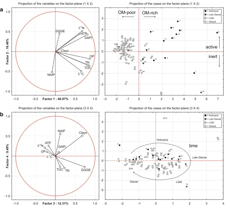Fig. 4 Principal Components Analysis (PCA) projection plots of variables (left) and cases (right)
