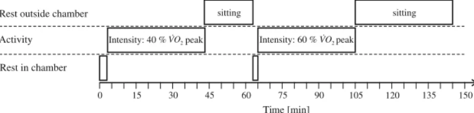 Fig. 1 Measurement protocol of the hot environment study