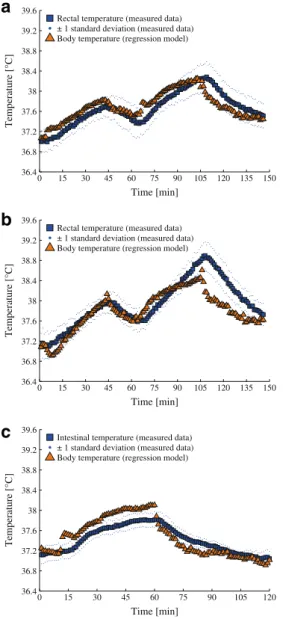 Fig. 3 Mean value for the measured data and the multiple regression model for a the trial without thermal radiation in the hot environment study, b the trial with thermal radiation in the hot environment study, and c the data of the cool environment study