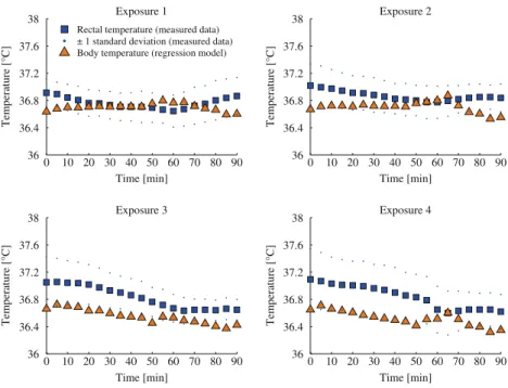 Table 5 Mean standard deviation of the rectal temperature ±1 SD from the study of Mäkinen et al
