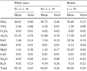 Table 1 Mean mica compositions from the meta-pelite sample MC301, with standard errors also listed
