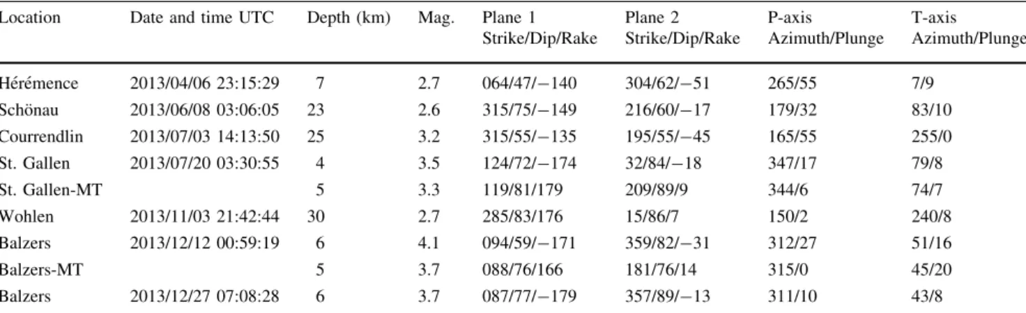 Table 3 Focal mechanism parameters based on first-motion polarities and full moment tensor inversions (marked as MT) of 7 earthquakes in 2013 (see Figs