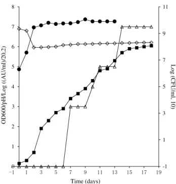 Fig. 1   P. jensenii B1264 growth and jenseniin P fermentation. Cul- Cul-tures were grown at 30 °C for 18 days with constant slow agitation  anaerobically