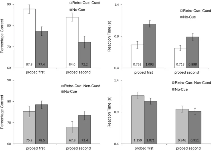 Figure 6 depicts the means for the (nontransformed) RT and accuracy data for each experimental condition, and Table 6 shows the test statistics