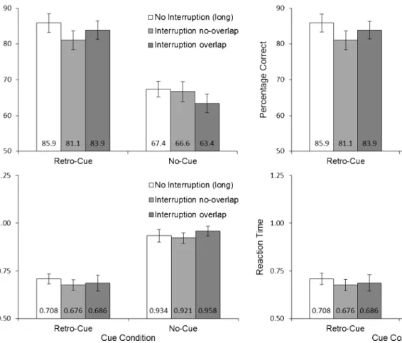 Table 1 Results of the repeated measures Cue × Interruption ANOVA for Experiment 1 for percentages correct and log-transformed reaction times (RTs)